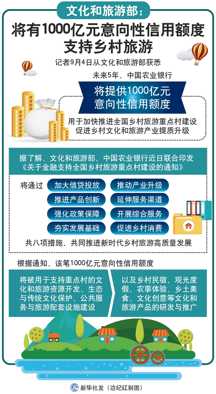 文化和旅游部：将有1000亿元意向性信用额度 促进乡村文化和旅游产业提质升级