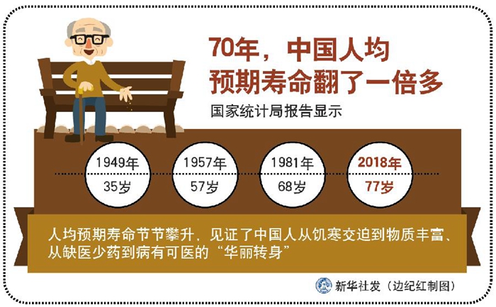 70年中国人均预期寿命从35岁增长到77岁 翻了一倍还多