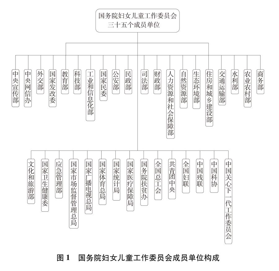 （圖表）[新中國70年婦女事業白皮書]圖1 國務院婦女兒童工作委員會成員單位構成