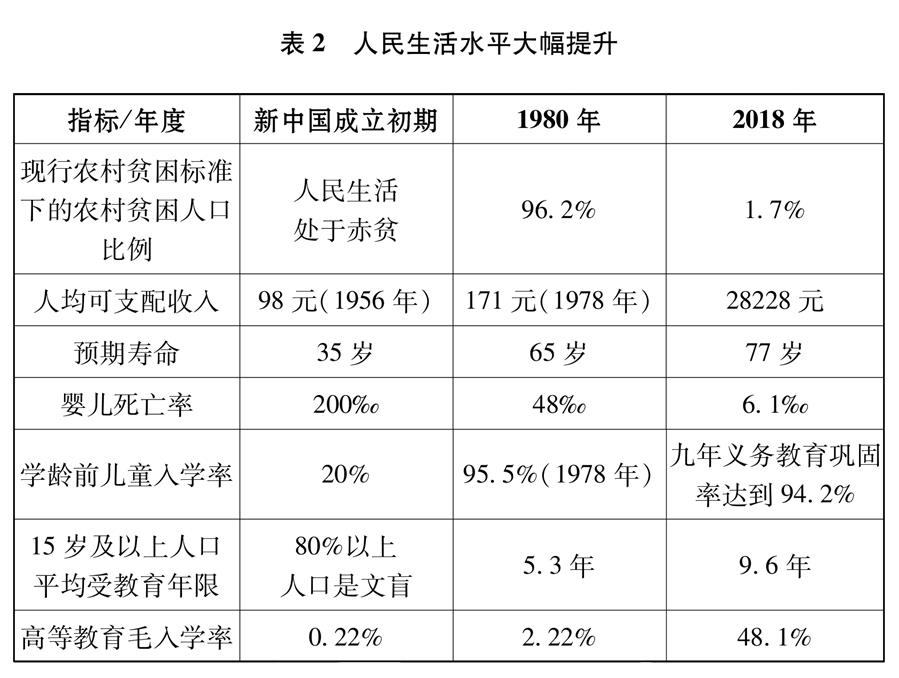 （圖表）[新時代的中國與世界白皮書]表2 人民生活水準大幅提升