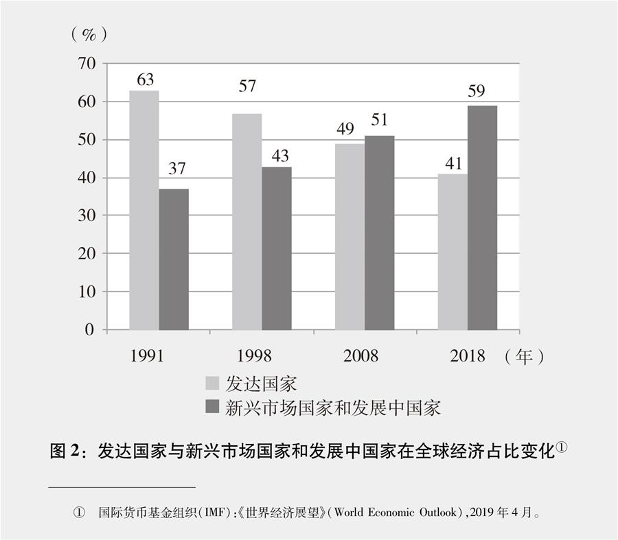 （圖表）[新時代的中國與世界白皮書]圖2：發達國家與新興市場國家和發展中國家在全球經濟佔比變化①