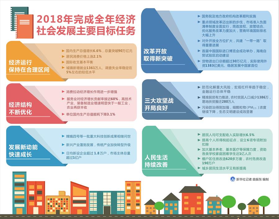 （图表）[两会&middot;政府工作报告]2018年完成全年经济社会发展主要目标任务