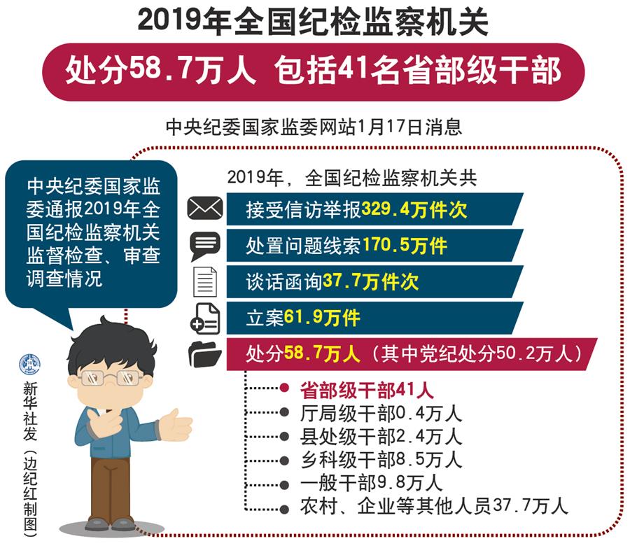 （圖表）[時政]2019年全國紀檢監察機關處分58.7萬人 包括41名省部級幹部