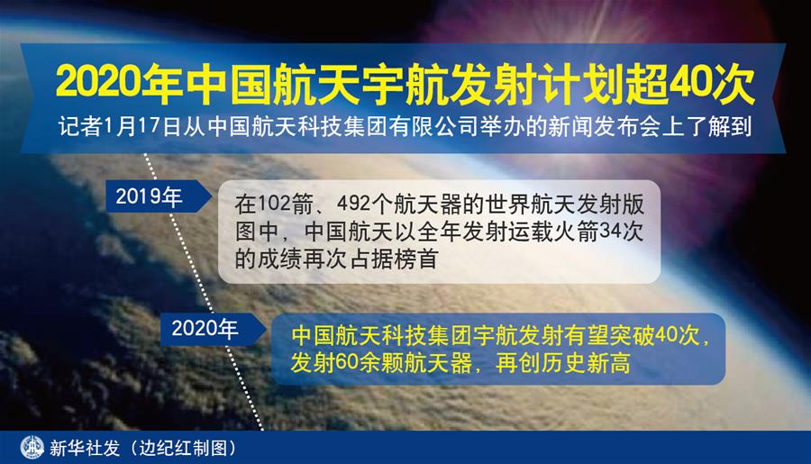 （圖表）[科技]2020年中國航太宇航發射計劃超40次