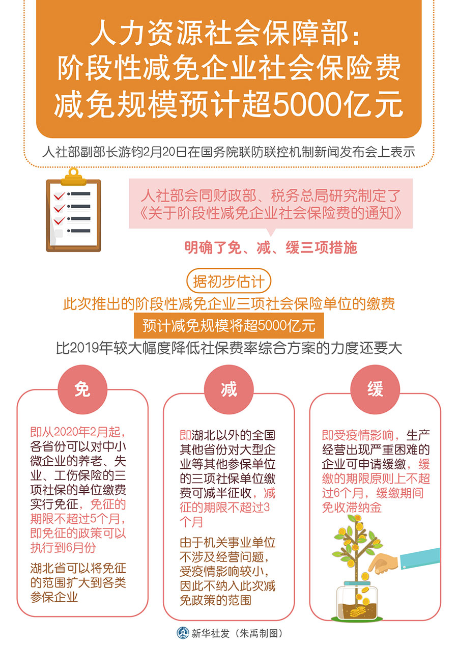 人社部：预计减免企业三项社会保险单位缴费将超5000亿元