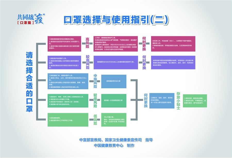 （新冠肺炎疫情防控知识 公益广告）口罩选择与使用指引（二）