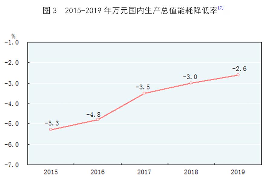 （图表）［2019年统计公报］图3 2015-2019年万元国内生产总值能耗降低率