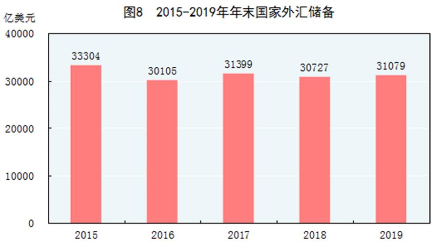 （图表）［2019年统计公报］图8 2015-2019年年末国家外汇储备