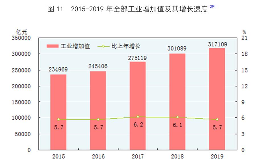 （图表）［2019年统计公报］图11 2015-2019年全部工业增加值及其增长速度
