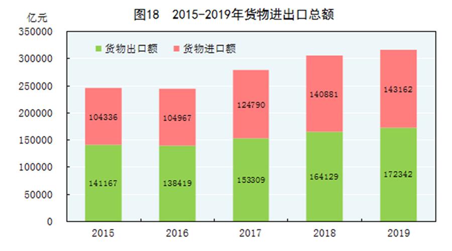 （图表）［2019年统计公报］图18 2015-2019年货物进出口总额