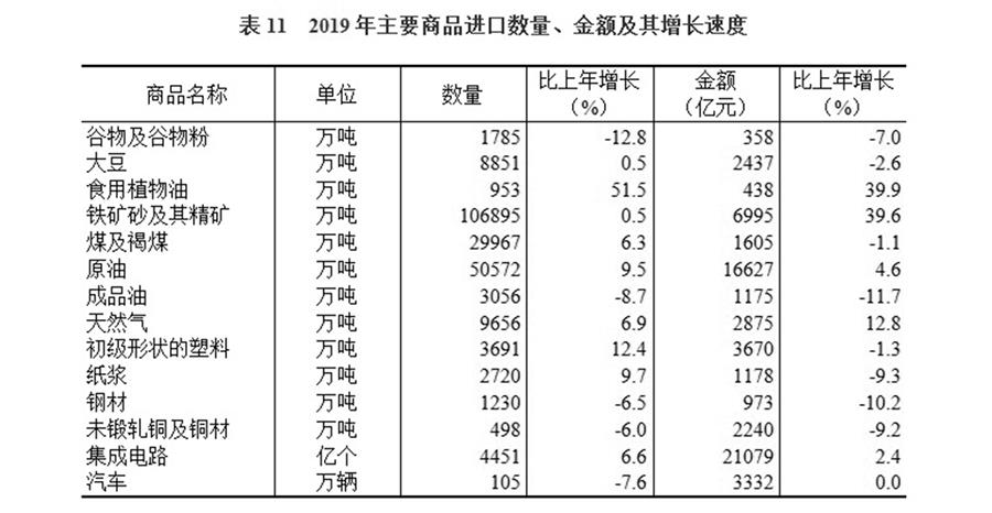 （图表）［2019年统计公报］表11 2019年主要商品进口数量、金额及其增长速度