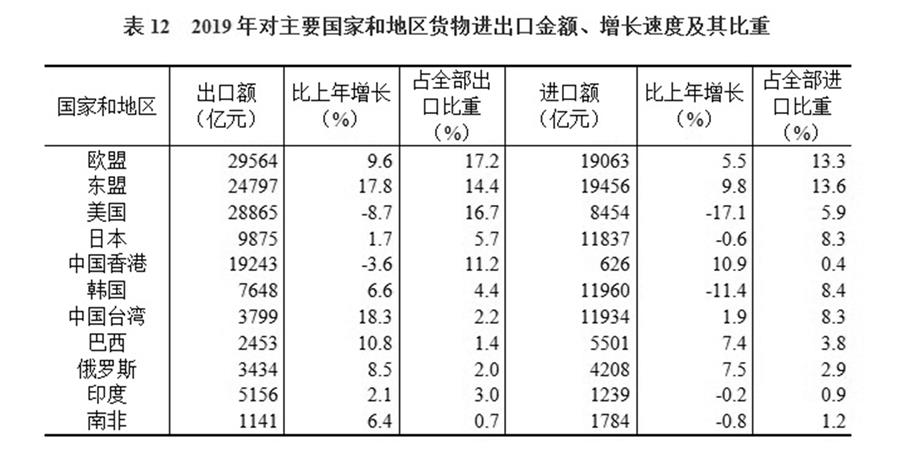 （图表）［2019年统计公报］表12 2019年对主要国家和地区货物进出口金额、增长速度及其比重