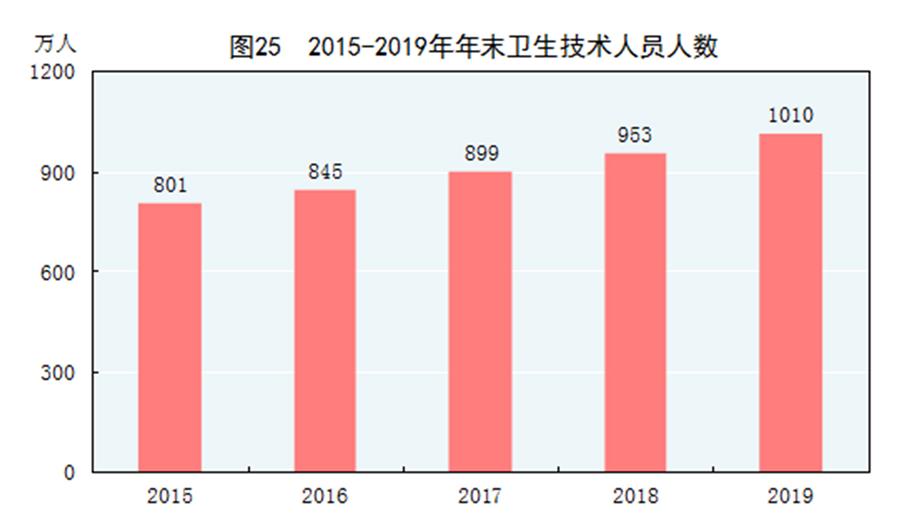 （图表）［2019年统计公报］图25 2015-2019年年末卫生技术人员人数