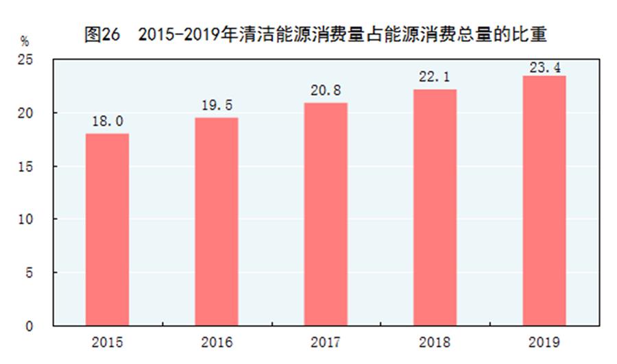 （图表）［2019年统计公报］图26 2015-2019年清洁能源消费量占能源消费总量的比重