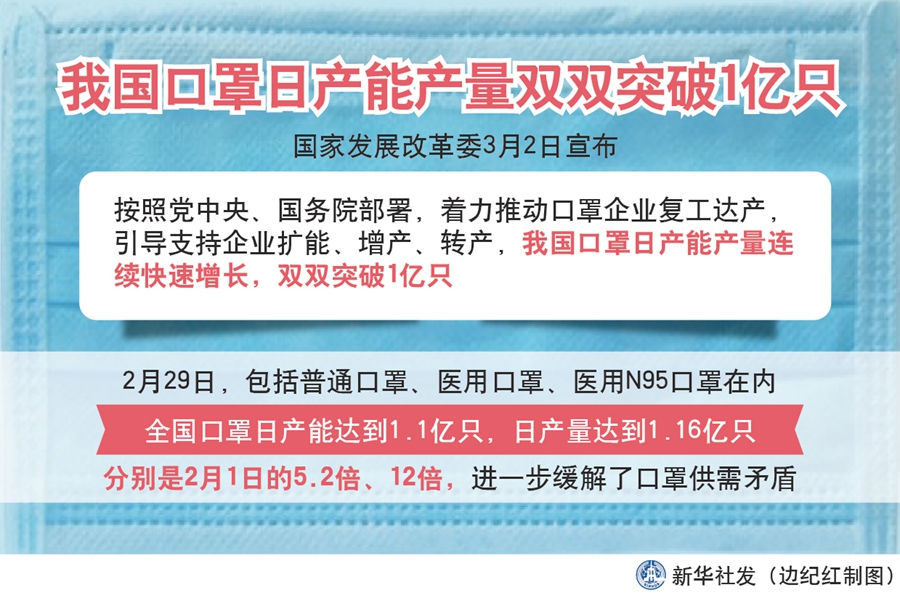 我国口罩日产能产量连续快速增长 双双突破1亿只