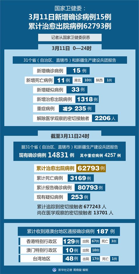 国家卫健委：3月11日新增确诊病例15例 累计治愈出院病例62793例