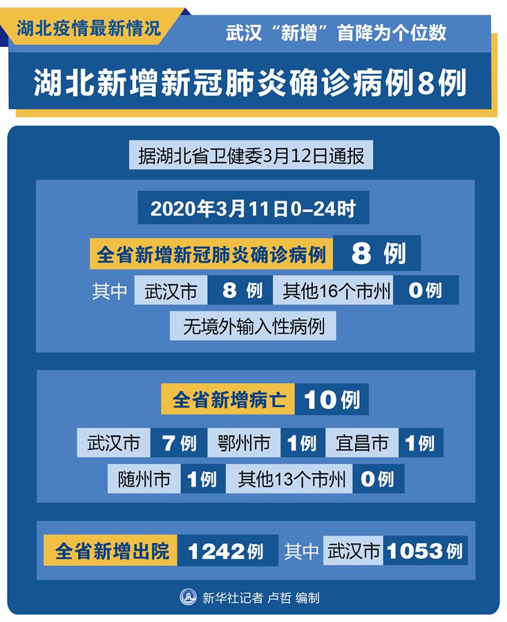 湖北新增新冠肺炎确诊病例8例 武汉“新增”首降为个位数