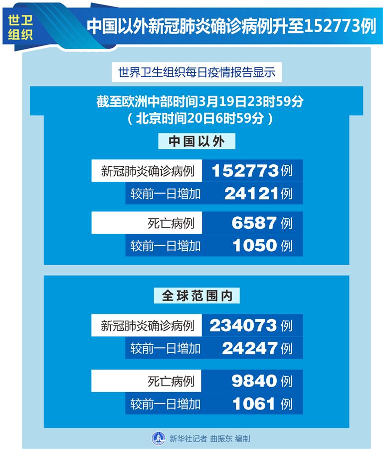 （图表）［国际疫情］世卫组织：中国以外新冠肺炎确诊病例升至152773例