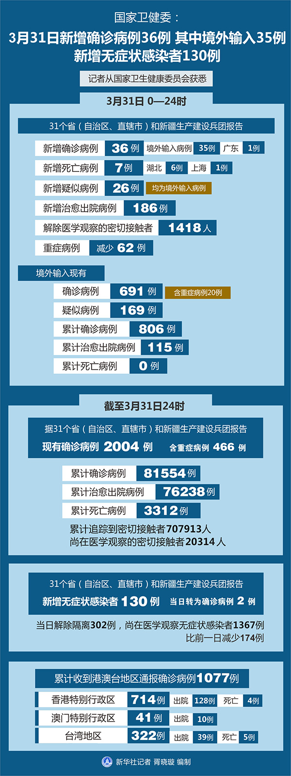 国家卫健委 3月31日新增确诊病例36例其中境外输入35例新增无症状感染者130例 新华网