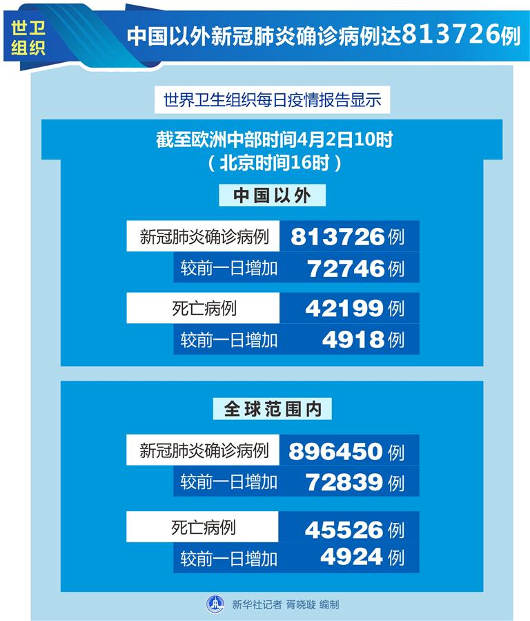 （图表）［国际疫情］世卫组织：中国以外新冠肺炎确诊病例达813726例