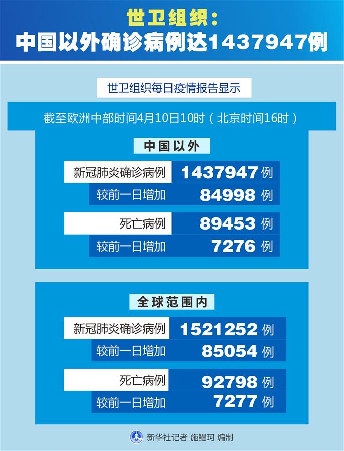 （图表）［国际疫情］世卫组织：中国以外确诊病例达1437947例