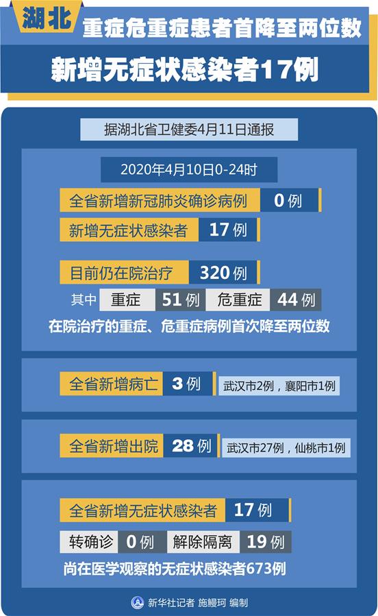 （圖表）〔聚焦疫情防控〕湖北重症危重症患者首降至兩位數 新增無症狀感染者17例