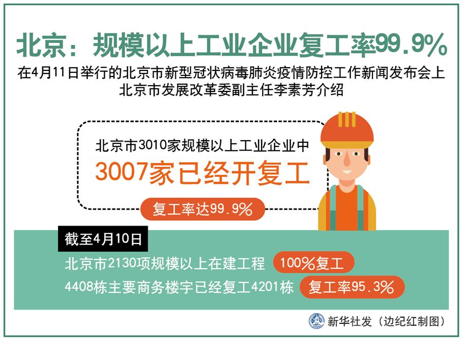 （圖表）〔聚焦疫情防控〕北京：規模以上工業企業復工率99.9%