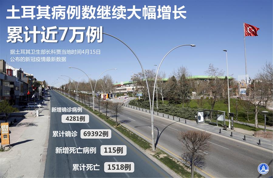 （图表&middot;海报）［国际疫情］土耳其病例数继续大幅增长 累计近7万例