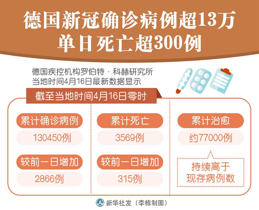 德国新冠确诊病例超13万 单日死亡超300例