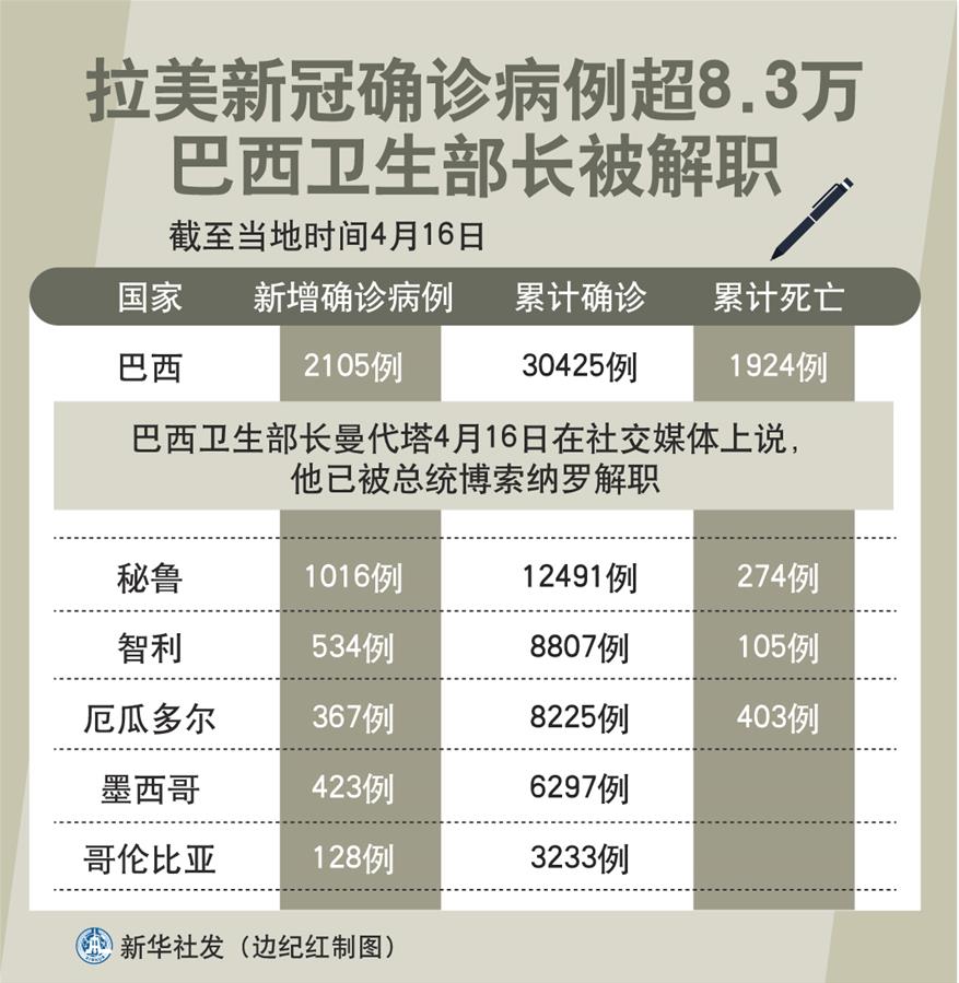 （图表）［国际疫情］拉美新冠确诊病例超8.3万 巴西卫生部长被解职