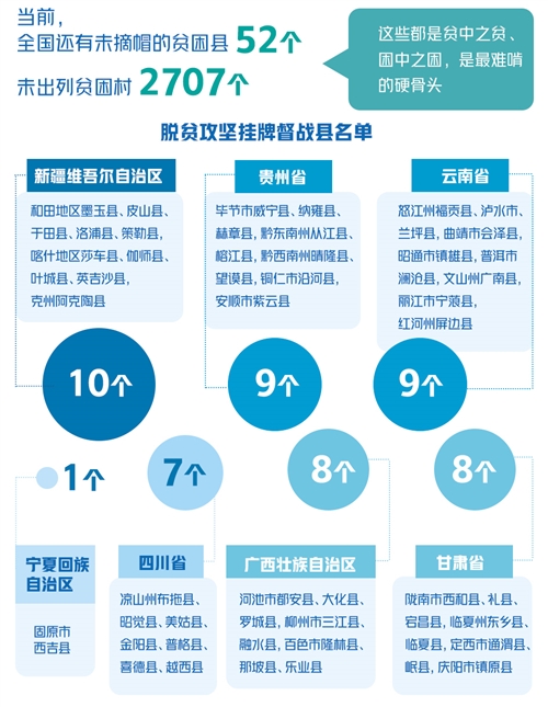 52个未摘帽县如何攻坚 新华网