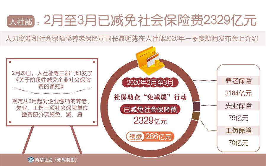 最新数据显示：2月至3月已减免社会保险费2329亿元