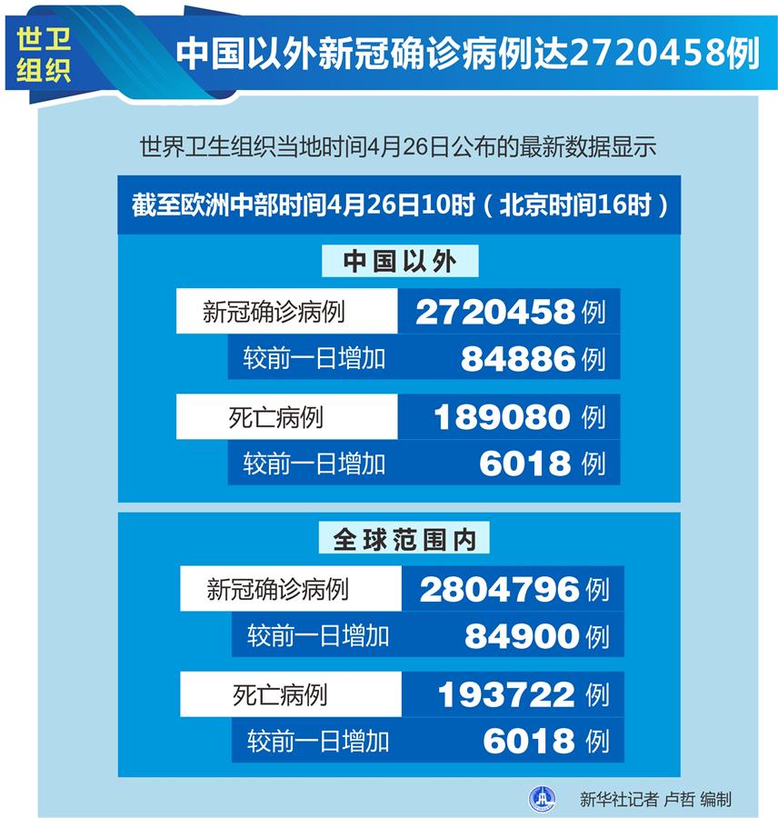 （图表）［国际疫情］世卫组织：中国以外新冠确诊病例达2720458例