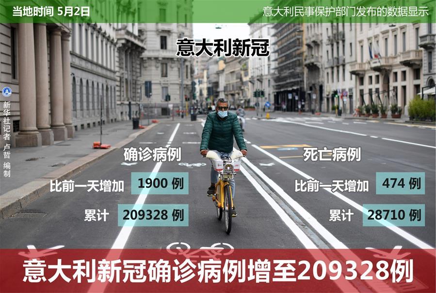 （图表&middot;海报）［国际疫情］意大利新冠确诊病例增至209328例