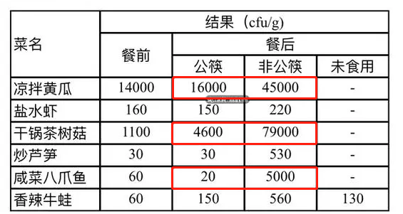 不用公筷有什么后果？有人做了个对比，结果惊人……