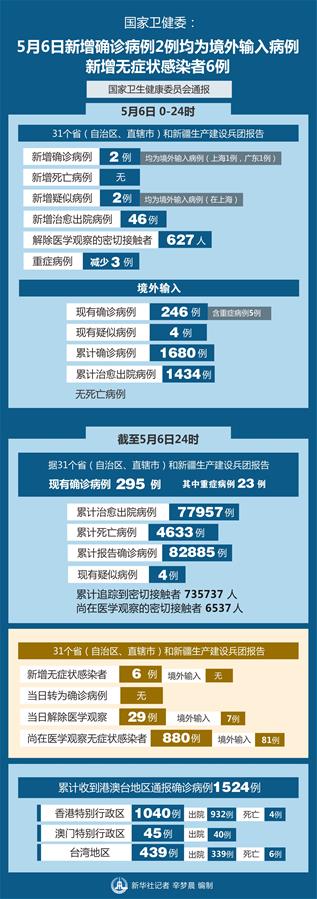 （图表）［聚焦疫情防控］国家卫健委：5月6日新增确诊病例2例均为境外输入病例 新增无症状感染者6例