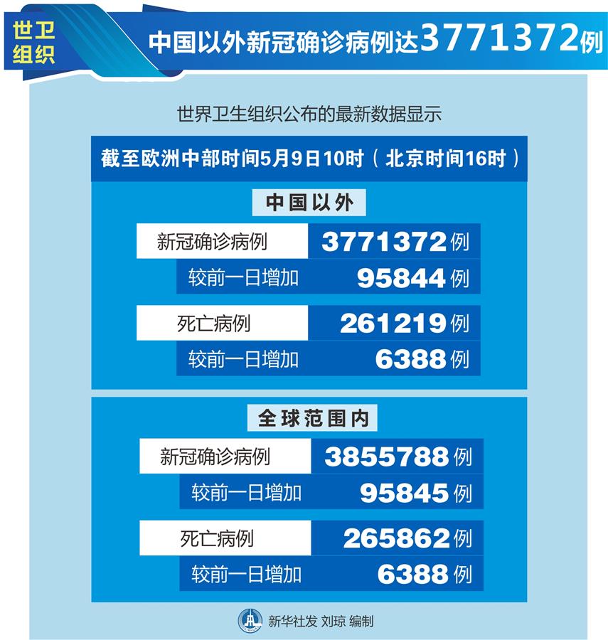（图表）［国际疫情］世卫组织：中国以外新冠确诊病例达3771372例