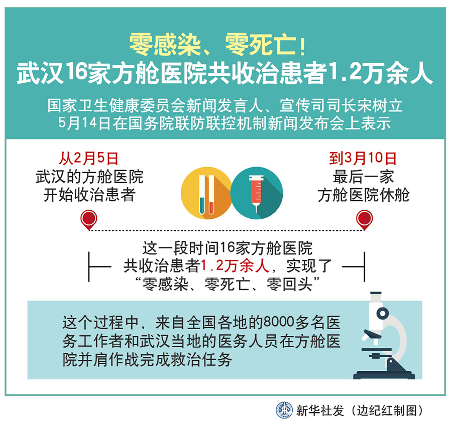 零感染、零死亡！武汉16家方舱医院共收治患者1.2万余人