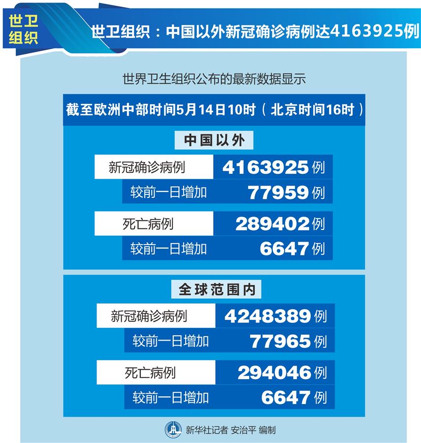 （图表）［国际疫情］世卫组织：中国以外新冠确诊病例达4163925例