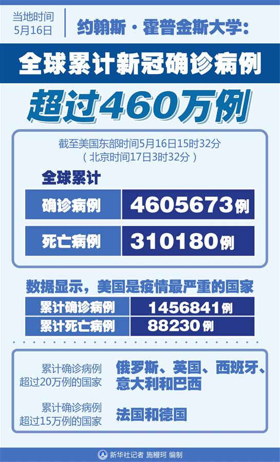 （图表）［国际疫情］约翰斯&middot;霍普金斯大学：全球累计新冠确诊病例超过460万例