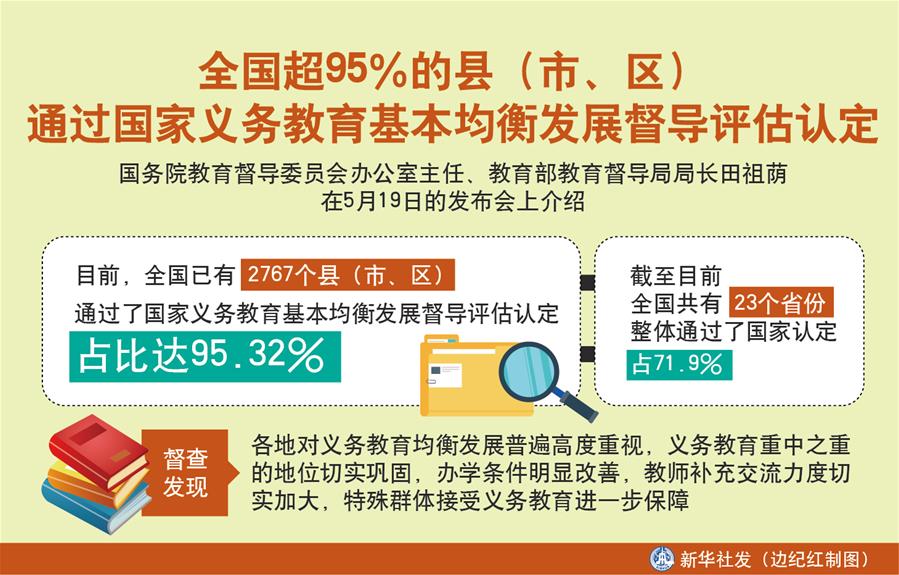 （圖表）〔教育〕全國超95％的縣（市、區）通過國家義務教育基本均衡發展督導評估認定