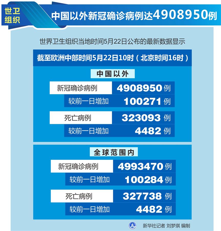 （图表）［国际疫情］世卫组织：中国以外新冠确诊病例达4908950例