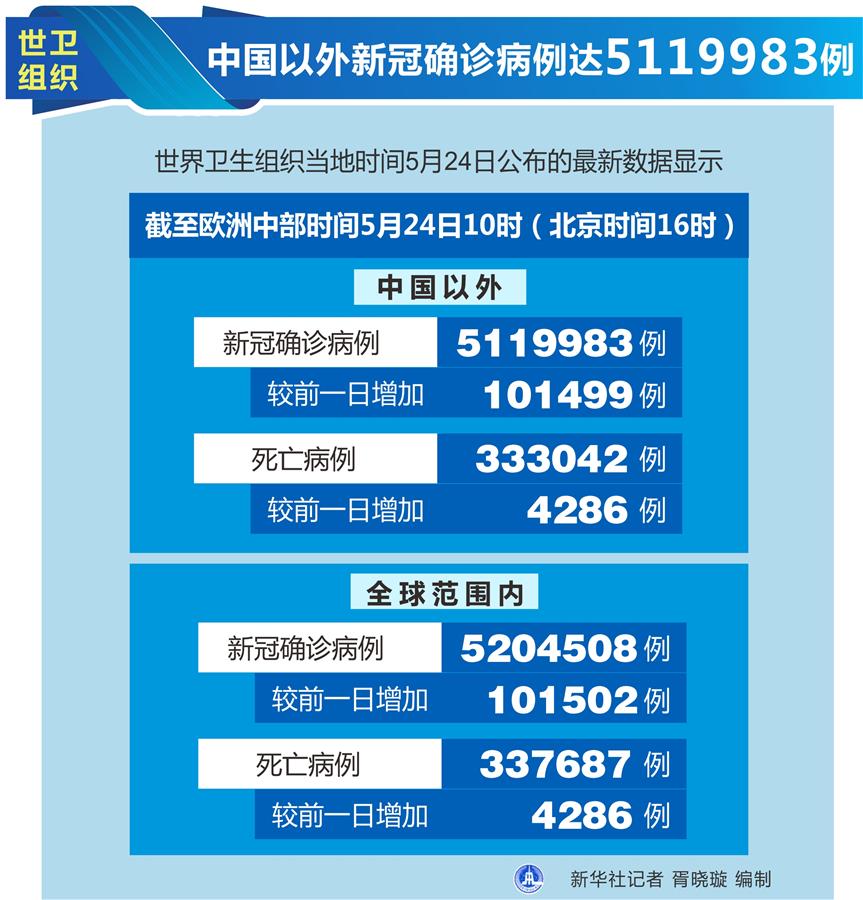（圖表）〔國際疫情〕世衛組織：中國以外新冠確診病例達5119983例