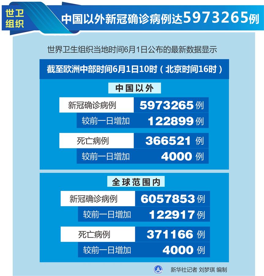 （圖表）〔國際疫情〕世衛組織：中國以外新冠確診病例達5973265例