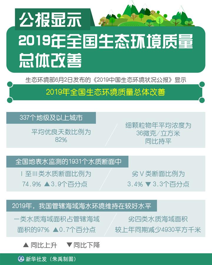 （图表）［环境］公报显示2019年全国生态环境质量总体改善