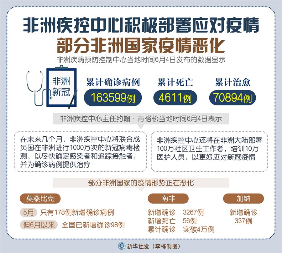 （圖表）〔國際疫情〕非洲疾控中心積極部署應對疫情 部分非洲國家疫情惡化