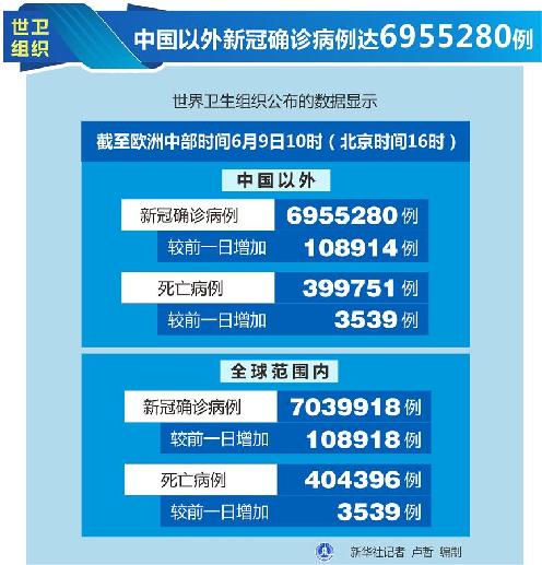（图表）［国际疫情］世卫组织：中国以外新冠确诊病例达6955280例