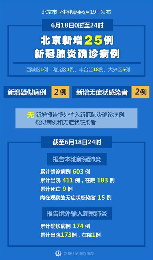 （图表）［聚焦疫情防控］北京新增25例新冠肺炎确诊病例