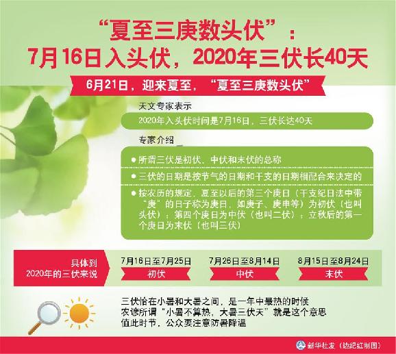 （图表）［服务·生活］“夏至三庚数头伏”：7月16日入头伏，2020年三伏长40天