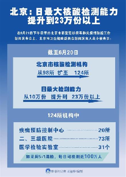 （圖表）〔聚焦疫情防控〕北京：日最大核酸檢測能力提升到23萬份以上